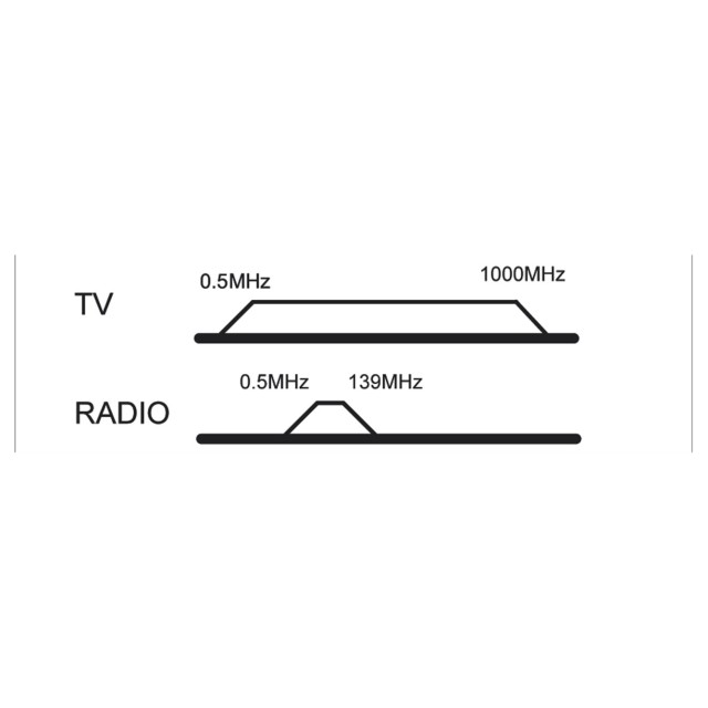 GOOBAY επιτοίχια πρίζα κεραίας 68851, TV & FM, λευκό