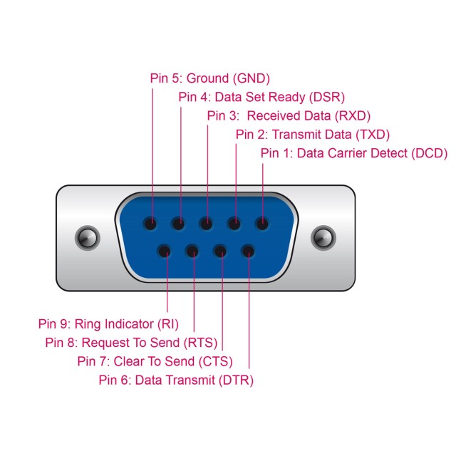 DELOCK καλώδιο USB σε RS-232 67382, 921.6Kbps, 1.8m, μαύρο